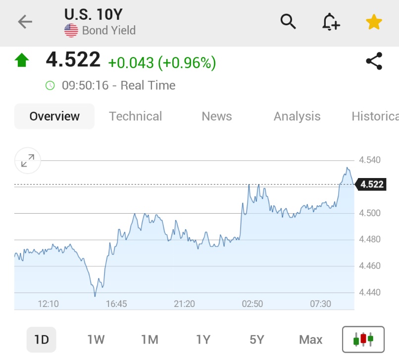 🚨 BREAKING : "Rendimenti dei Treasury a 10 anni in aumento: +4 punti base al 4,52%, mentre i fondi Fed scendono e il mercato riduce le attese sui futuri tagli dei tassi"