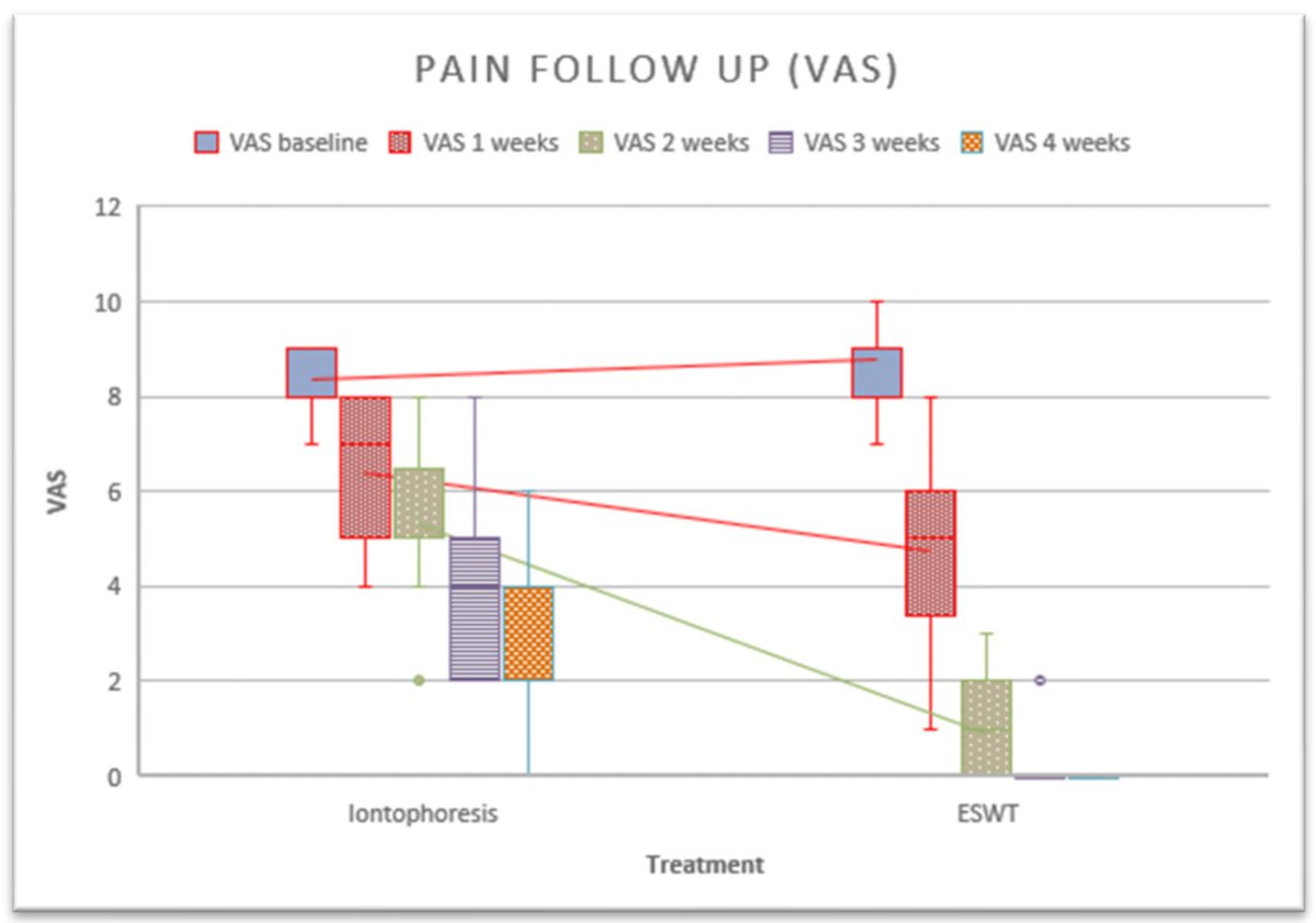 Healthcare MDPI (@healthcaremdpi_) on Twitter photo 👀#Recommendedpaper
Comparison of the Short-Term Effect between Iontophoresis and Radial Extracorporeal Shockwave Therapy in the Treatment of Plantar Fasciitis: A Randomized Controlled Trial
✍️by Manuel Pabón-Carrasco et al. <a href="/unisevilla/">Universidad de Sevilla</a>
🌹mdpi.com/2835794 👀#Recommendedpaper
Comparison of the Short-Term Effect between Iontophoresis and Radial Extracorporeal Shockwave Therapy in the Treatment of Plantar Fasciitis: A Randomized Controlled Trial
✍️by Manuel Pabón-Carrasco et al. <a href="/unisevilla/">Universidad de Sevilla</a>
🌹mdpi.com/2835794