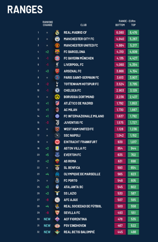 Football Clubs' Valuation: The European Elite 2025 por <a href="/Football_BM/">Football Benchmark</a> 
footballbenchmark.com/w/football-clu…