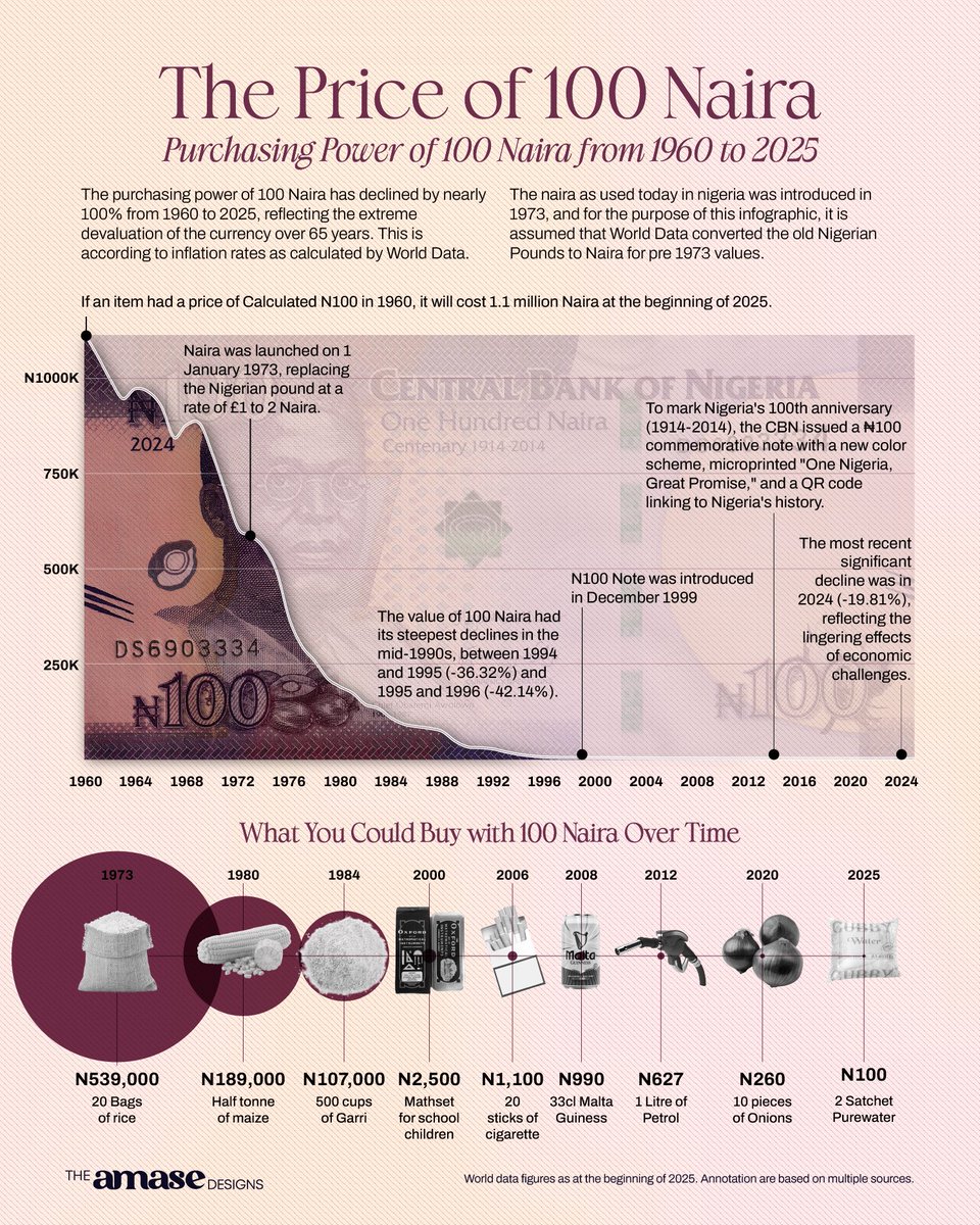 Did you know that in 1973,
100naira could buy 20bags of rice.

Today in 2025,
100naira can only buy 2 sachets of water.

This is the story of 100naira from 1973-2025