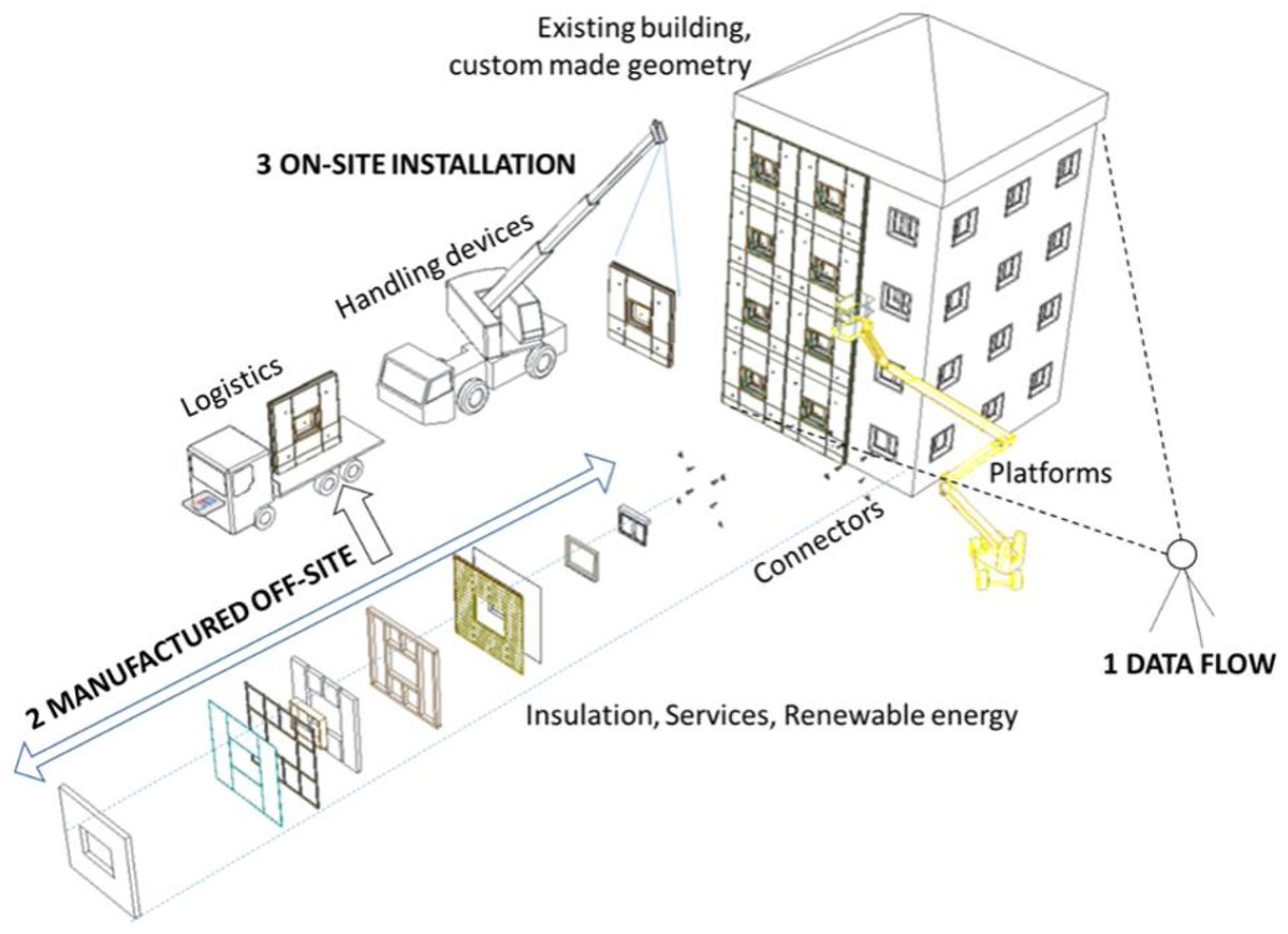 Buildings_MDPI's tweet image. 🌟 #EditorsChoice 🌟

An Automated Prefabricated Facade Layout Definition for Residential Building Renovation by Kepa Iturralde, Samanti Das, Aravind Srinivasaragavan, Thomas Bock and Christoph Holst

🔗 Read for free at: mdpi.com/2581450

#buildingmodel #renovation