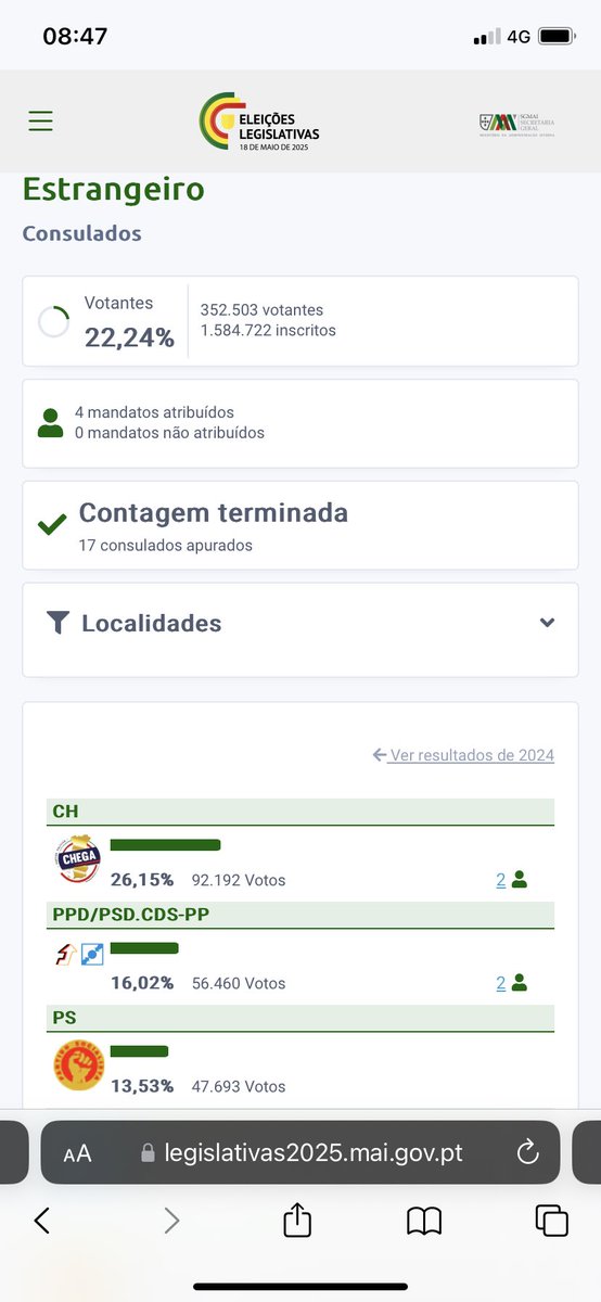 Les résultats du vote des Portugais de l’étranger sont tombés : l’extrême droite arrive assez largement devant et remporte deux sièges.
Le PS s’écroule et voit donc Chega devenir le deuxième parti le plus représenté au parlement avec 60 députés.