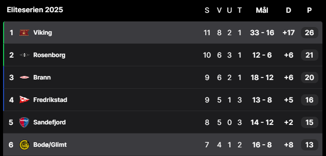For en nydelig morgen.

Vi vet jo alle at dette ikke holder, men vi har fortsatt lov å håpe på medalje.

Heia Viking
