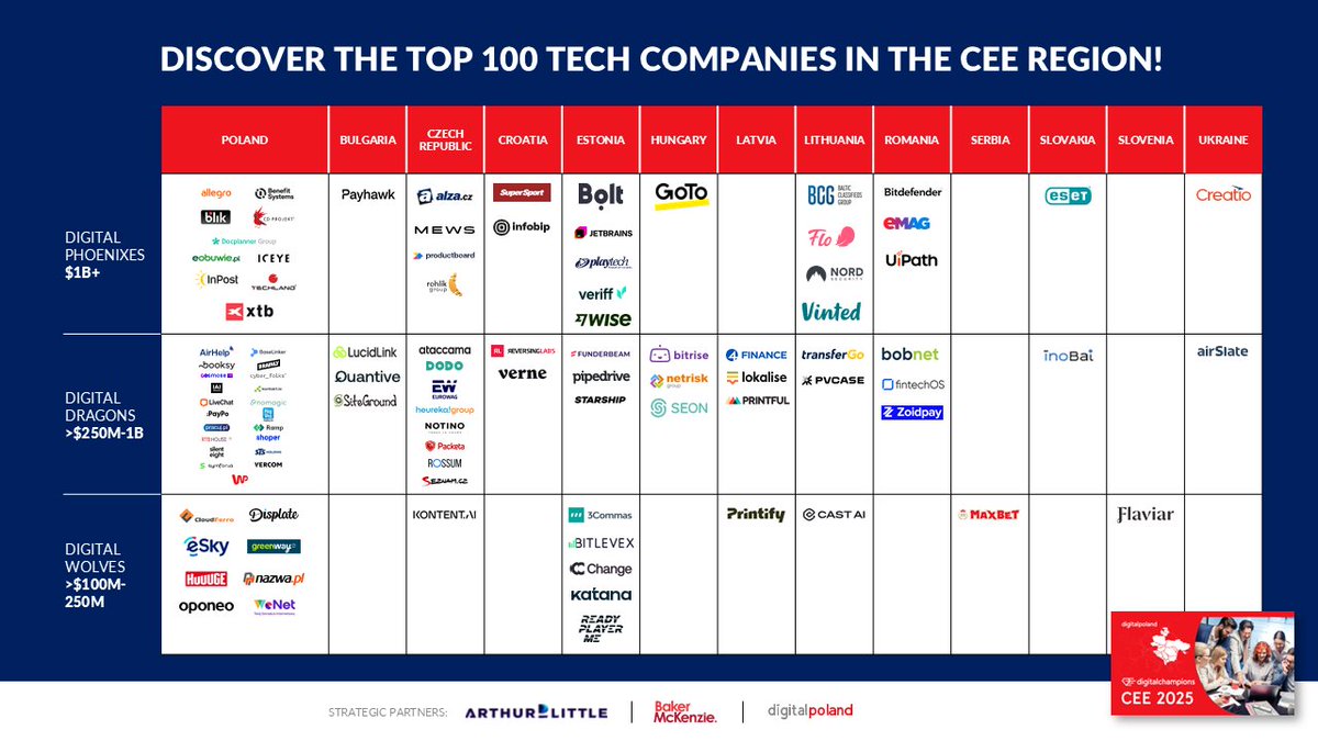 Poznaj TOP 100 spółek technologicznych z regionu EŚW!

Ich łączna kapitalizacja wzrosła o niemal 10 proc. w ciągu roku, osiągając blisko 117 mld USD. To ciągle jednak 12% od rekordowych wycen z 2021 r.

Więcej informacji w naszym biurze prasowym👇
digitalpoland.prowly.com/405490-digital…