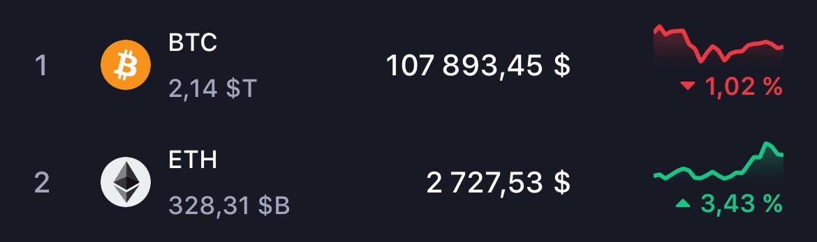 Borg_Cryptos's tweet image. $ETH is outperforming $BTC !

#ALTSEASON IS SO CLOSE