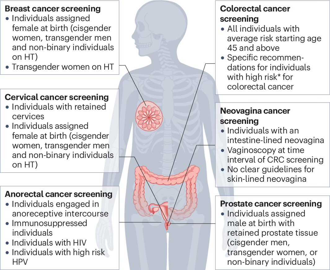 Goutham Sunny (@medoncodoc) on Twitter photo Sexual and gender minorities, especially trans and non-binary people, face major cancer screening disparities due to stigma, bias, and systemic barriers. Inclusive care and policies are urgently needed for equity.
<a href="/drharikeerthan/">Harikeerthan Raghuram (he/him) 🏳️🌈</a>
doi.org/10.1038/s41568… Sexual and gender minorities, especially trans and non-binary people, face major cancer screening disparities due to stigma, bias, and systemic barriers. Inclusive care and policies are urgently needed for equity.
<a href="/drharikeerthan/">Harikeerthan Raghuram (he/him) 🏳️🌈</a>
doi.org/10.1038/s41568…