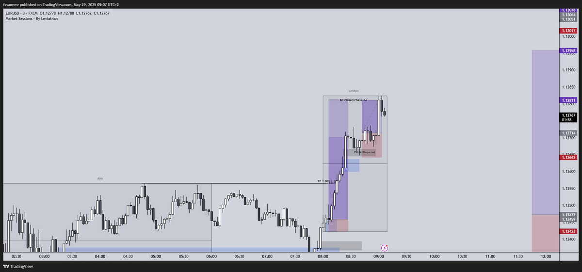 fxsamvvv's tweet photo. Trade 2:
EU 1.35R 
Cierro las 2 posiciones ya que he pasado la fase 2.
El segundo trade es de continuación 
El precio reacciona en un imbalance de M3, entré tarde ya que no estaba en los gráficos, aun así decidi entrar ya que es challenge. https://t.co/7QFmscrhCj