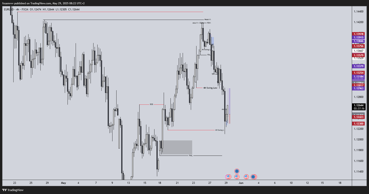 fxsamvvv's tweet photo. Trade 1:
EU 3R TP1  80% Parcial  3R  
El precio liquida Swing de H4 
Entro en el primer S2B candle de M1 cuando abre LND En M5 tambien vemos que el precio reacciona en un S2B que habia sin mitigar 
TP Final cuando el DXY rellene el GAP https://t.co/HIqH5z0dcg