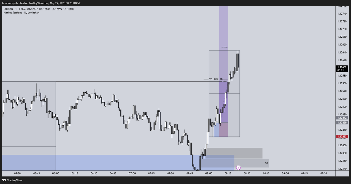 fxsamvvv's tweet photo. Trade 1:
EU 3R TP1  80% Parcial  3R  
El precio liquida Swing de H4 
Entro en el primer S2B candle de M1 cuando abre LND En M5 tambien vemos que el precio reacciona en un S2B que habia sin mitigar 
TP Final cuando el DXY rellene el GAP https://t.co/HIqH5z0dcg
