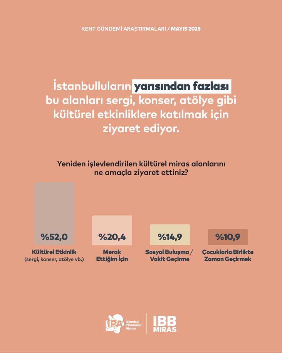 ipaistanbul's tweet photo. 📍Müze Gazhane, Baruthane, Beykoz Çubuklu Silolar ve daha niceleri…
🎨 Ziyaretçilerin % 52'si bu alanları kültürel etkinlikler için tercih ediyor. 
🤝 Kadınlar ve çocuklar için güvenli, sosyal destek ağlarının kurulduğu yaşam alanlarına dönüşüyor.
📚 Gençler kütüphanede ders çalışıyor, deniz kenarında çay 15 TL’ye içiliyor.
🏕️ Afet anlarında toplanma alanı olarak güven veriyor.

İstanbullular diyor ki: “Burası evin avlusu gibi. Buluşma yerimiz oldu.”

🔗 Raporun tamamı için https://t.co/KyDbRWqM8g