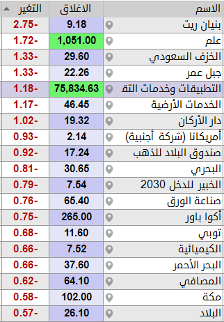 🔴😳 بعد مرور أول 30 دقيقة على افتتاح سوق الأسهم السعودي #تاسي 📉

المؤشر يتراجع بـ 7 نقاط إلى مستويات الـ 11,045 نقطة!!

حجم السيولة تخطت الـ 600 مليون ريال فقط.

🟩 الأسهم المرتفعة 162
🟥 الأسهم المنخفضة 67

الأسهم الأكثر ارتفاعاً وانخفاضاً في جلسة اليوم 👇