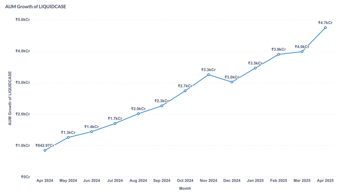 It's been 18 months since the first fund launch of <a href="/ZerodhaAMC/">Zerodha Fund House</a> with <a href="/smallcaseHQ/">smallcase</a>. The idea was to offer simple and cost-efficient index funds and ETFs and stay direct only. Despite not being loud about the AMC, 7 lakh investors have saved ₹6,400 crores in our funds.

The hero