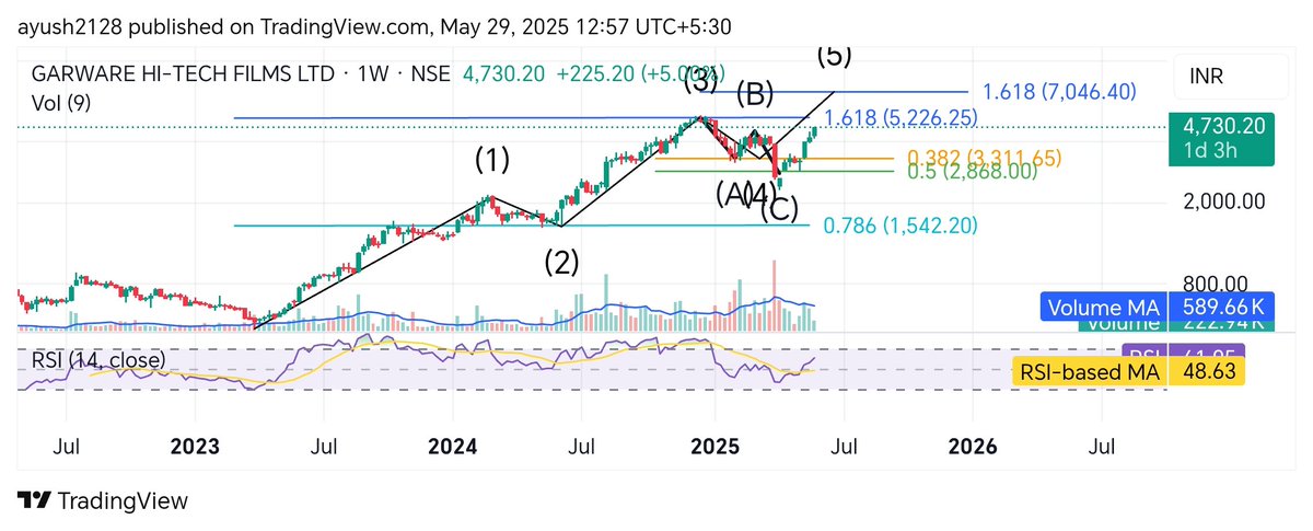 Ayush2128's tweet image. #GARWAREHITECH
2317➡️3200➡️4014➡️4730
100% up🔥🔥in no time

#Analysis