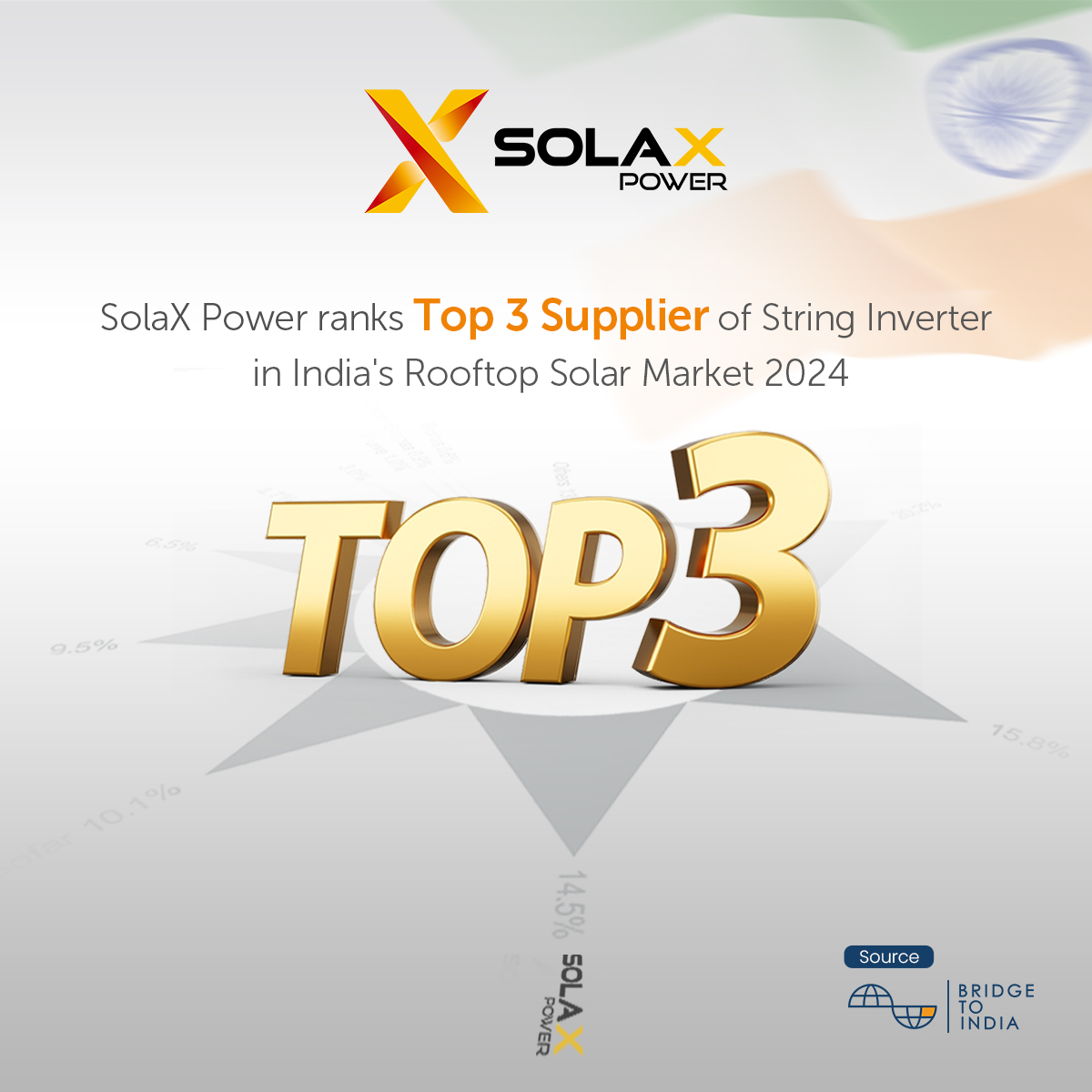 #SolaXProduct: SolaX Power Ranks Top 3 Supplier of String Inverter in India's Rooftop Solar Market 2024!

We're proud to announce SolaX has secured a top-three position among string inverter suppliers in India's rooftop solar market for 2024, with a market share of 14.5%. This