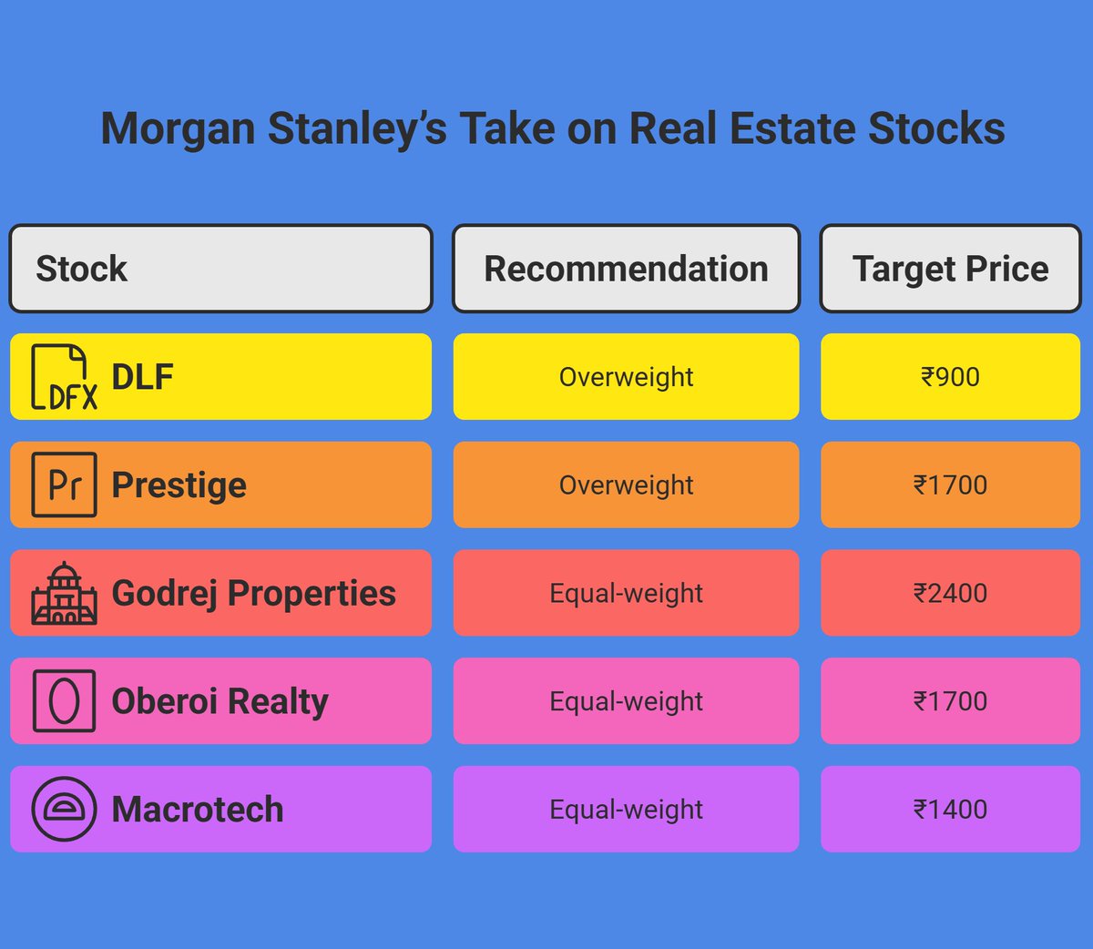 niveshbeyond's tweet photo. Morgan Stanley: Leading Insights in Real Estate Equities.
#DLF #Prestige #Godrejprop #OberoiReality #lodha https://t.co/fpGQGMUY40