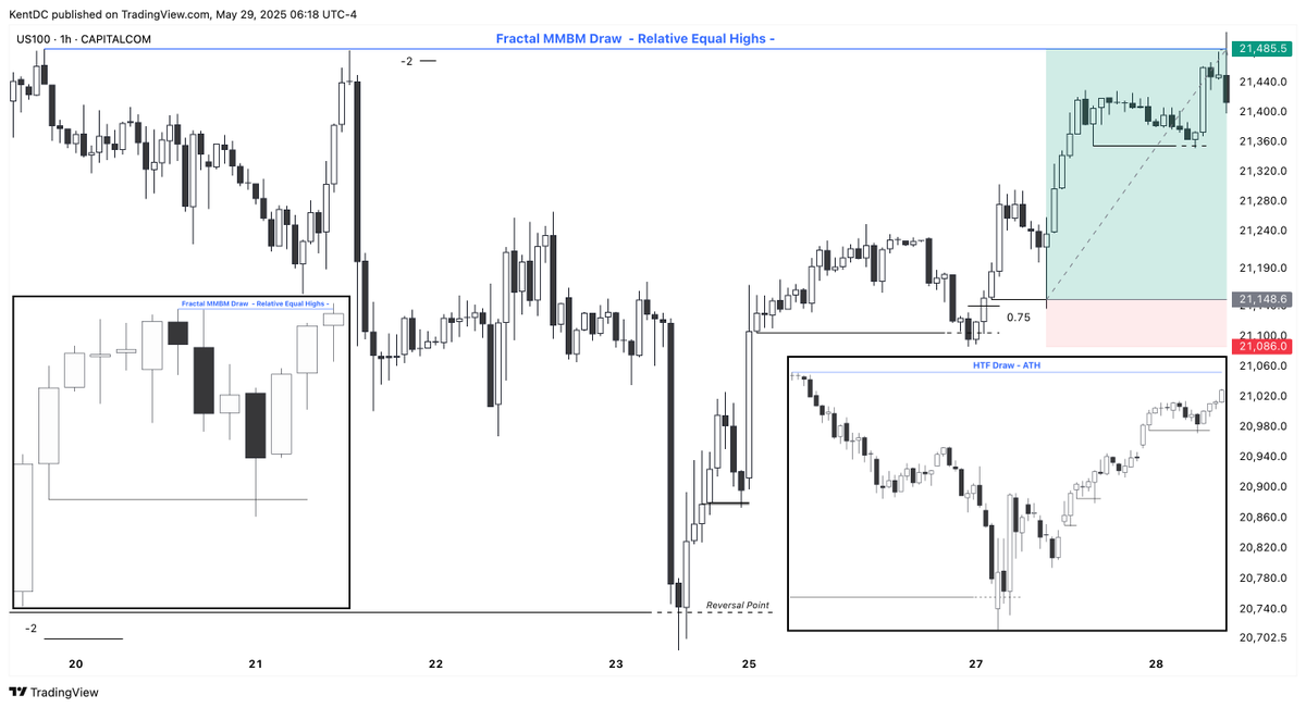 $NQ [+5.4R] - 29.05.2025

This is from yesterday, and it was based on the swing positions I have.

Let's see what the swings will do now.