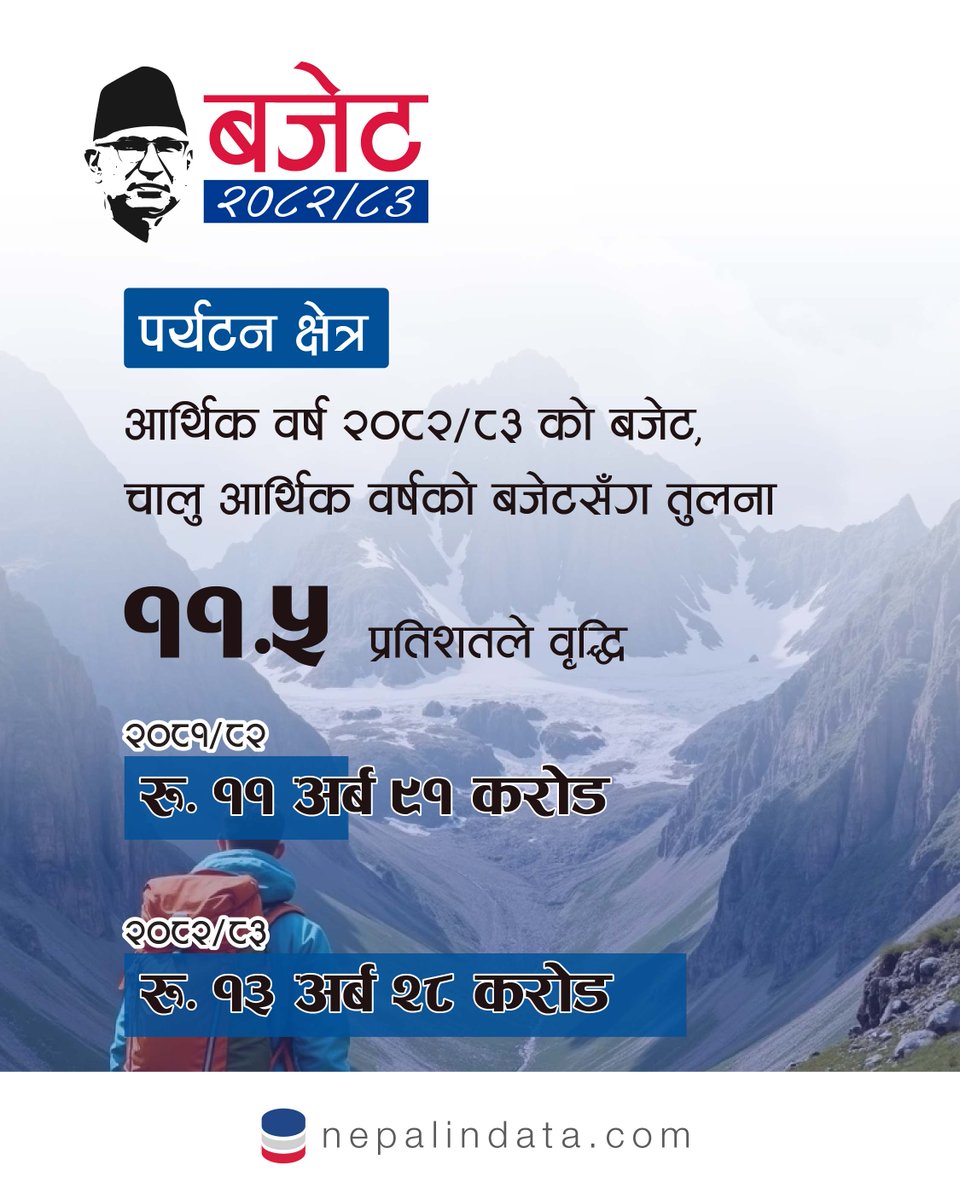 पर्यटन क्षेत्र बजेट २०८२/८३
nepalindata.com/devslide/view/…
#nepalbudget2082/83
#nepalindata