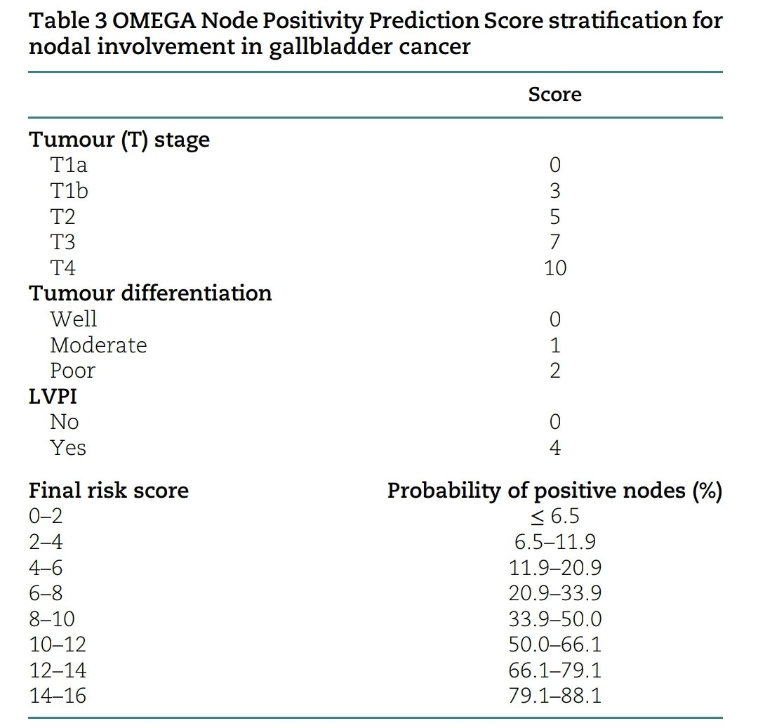Javier Lendoire (@lendoire) on Twitter photo #OMEGA Node Positivity Prediction Score (OMEGA-NOPPS) to identify node-positive status in #Gallbladder #Cancer using 3๏ธโฃ parameters:
โ๏ธ T-status
โ๏ธ Lymphovascular and perineural infiltration
โ๏ธ Tumor differentiation
academic.oup.com/bjsopen/articlโฆ
#CancerResearch <a href="/HPBCambridge/">Anita Balakrishnan</a> #OMEGA Node Positivity Prediction Score (OMEGA-NOPPS) to identify node-positive status in #Gallbladder #Cancer using 3๏ธโฃ parameters:
โ๏ธ T-status
โ๏ธ Lymphovascular and perineural infiltration
โ๏ธ Tumor differentiation
academic.oup.com/bjsopen/articlโฆ
#CancerResearch <a href="/HPBCambridge/">Anita Balakrishnan</a>