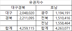 대략 호남의 전체 인구와 대구경북 인구가 맞먹는다고 보면 됩니다.
