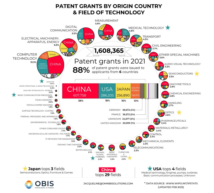 Pernyataan menarik sih, japan 2023 masuk no 13 global inovation index, top 3 patent grant 2021. Bahkan pemerintah nya mau nerapain society 5.0