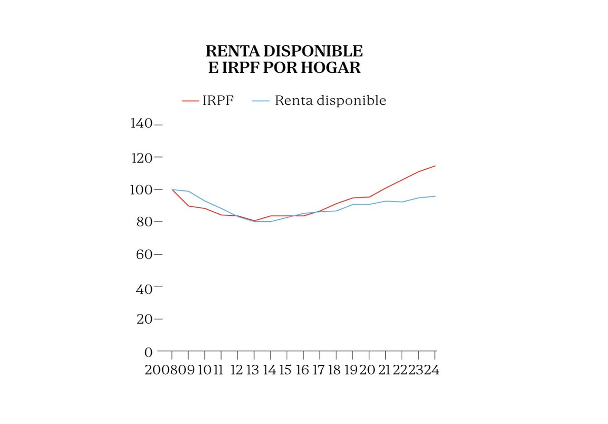 ⚠️ La renta media real de las familias españolas es aún un 4,3% menor que hace tres lustros (2008), pero pagamos un 14,4% más por IRPF.

El principal aumento del IRPF se dio desde 2021, debido a que no se ha actualizado el impuesto con la inflación.

elmundo.es/economia/macro…