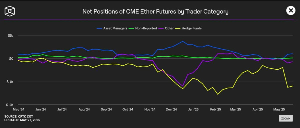 $ETH has finally found its own MicroStrategy moment

SharpLink Gaming ( $SBET) announced a $425M raise and they’re using that money to buy ETH as a treasury asset..

At $3.5K, that’s around 120,000 ETH

But whats interesting is:

If $SBET starts trading above the ETH they hold