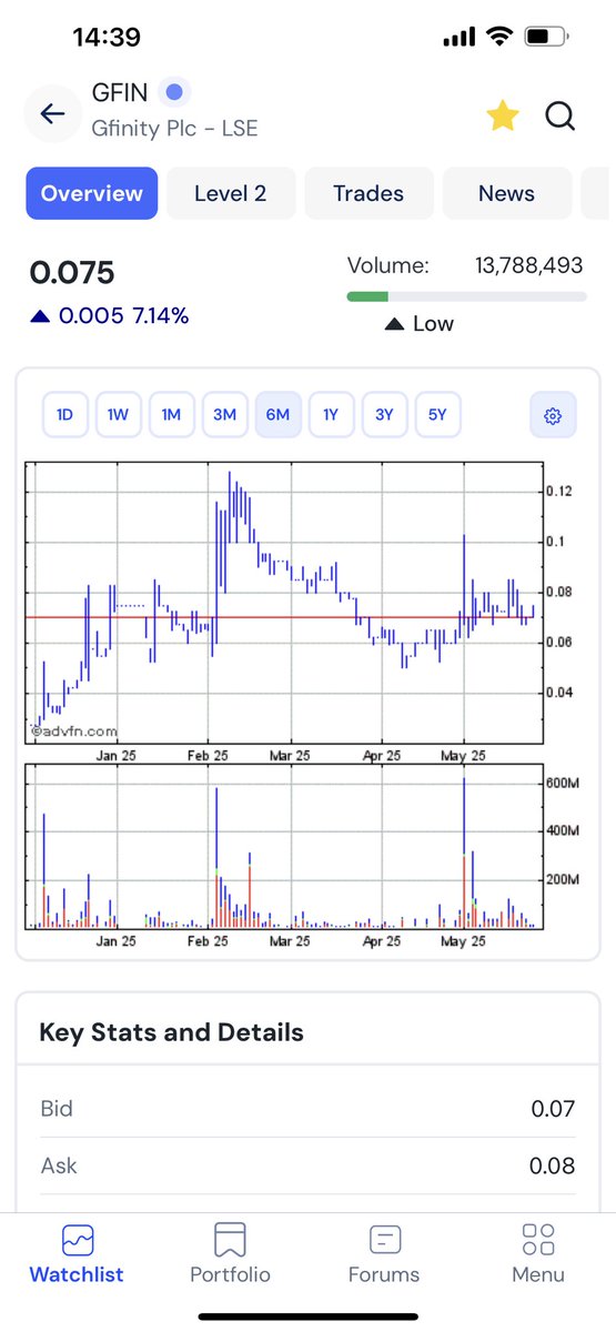 TopTradersADVFN's tweet image. Yes I think #GFIN could rise a lot from here. #AI  stock that’s yet to have a Big Move. News could land at anytime. This can easily run to 0.12p on some volume and/or positive news 👀 #GFIN