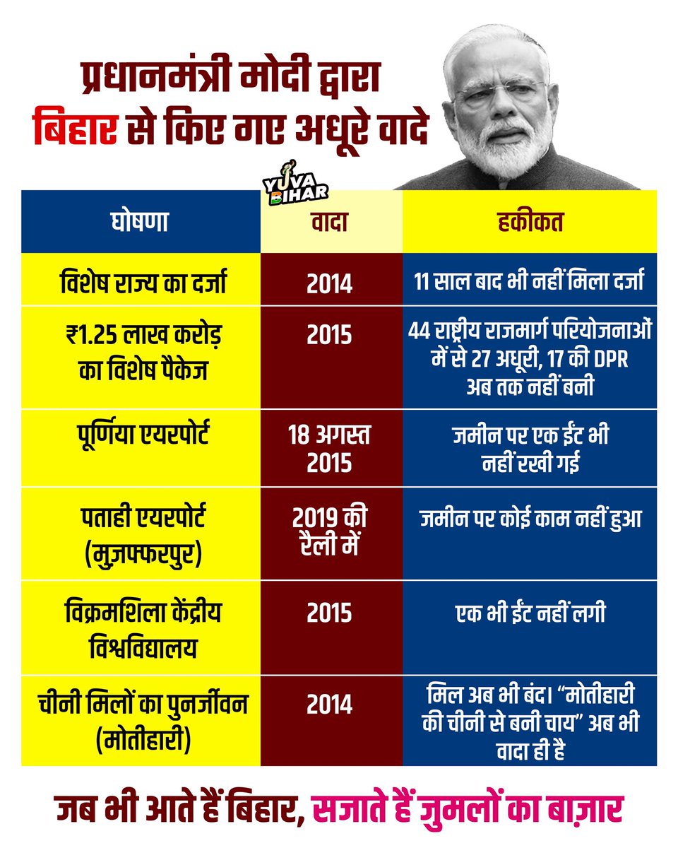 IYCBihar's tweet photo. जब भी आते हैं बिहार,सजाते हैं जुमलों का बाज़ार !

#ModiFailsBihar https://t.co/hyRV1R4SkV