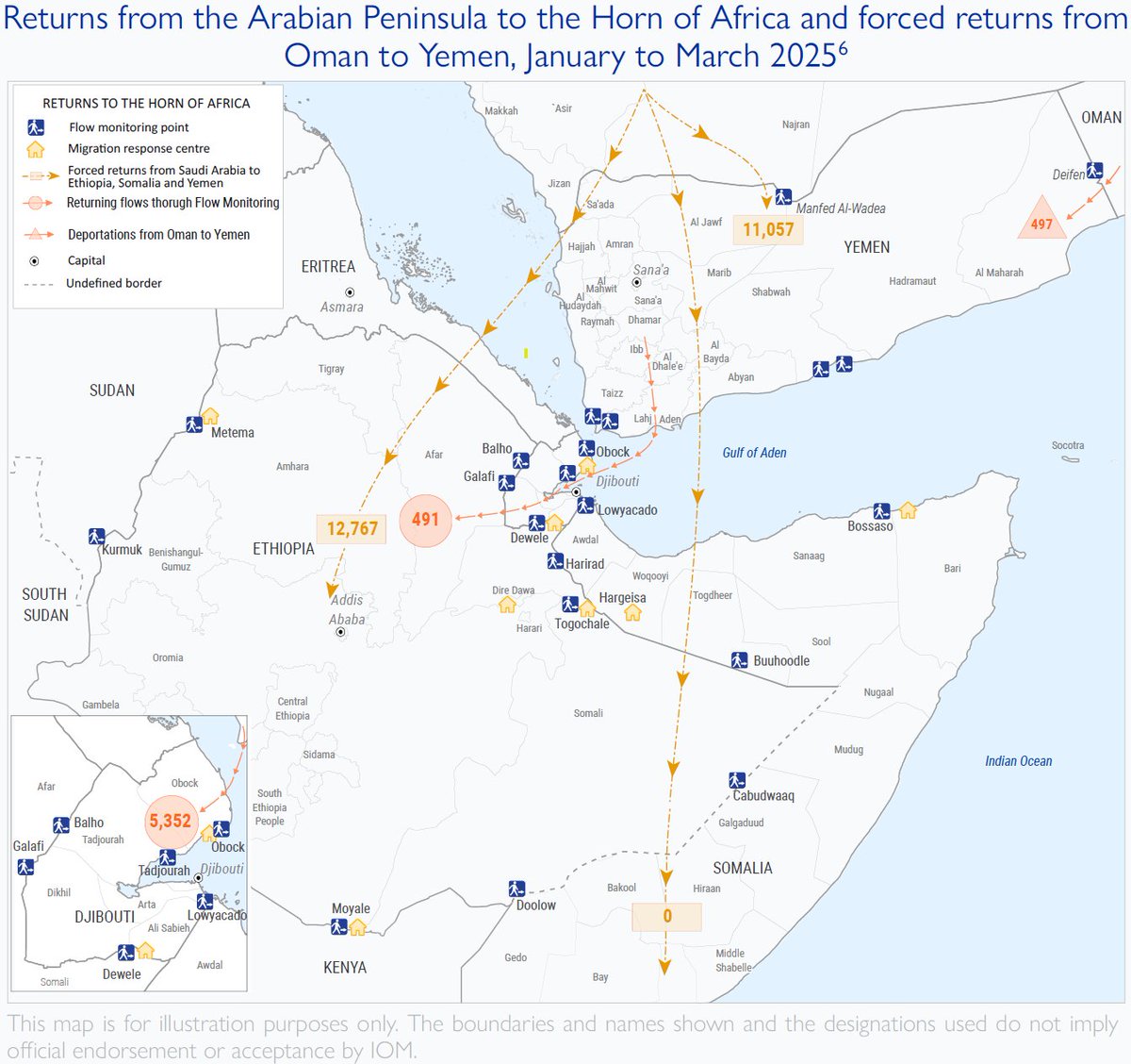 IOM Regional Data Hub (EHSA) (@rdhronairobi) on Twitter photo ๐ Eastern route updates
โข Rise in movements tracked in Djibouti due to Ramadan (+36%)
โข Military ops in Almiskad, deportations near Hargeisa pressure migrants
โข Large returns due to worse situation in Yemen (+41%)
โข 263 deaths by shipwreck
<a href="/eu_echo/">EU Civil Protection & Humanitarian Aid ๐ช๐บ</a>
๐bit.ly/4mAYgMf ๐ Eastern route updates
โข Rise in movements tracked in Djibouti due to Ramadan (+36%)
โข Military ops in Almiskad, deportations near Hargeisa pressure migrants
โข Large returns due to worse situation in Yemen (+41%)
โข 263 deaths by shipwreck
<a href="/eu_echo/">EU Civil Protection & Humanitarian Aid ๐ช๐บ</a>
๐bit.ly/4mAYgMf