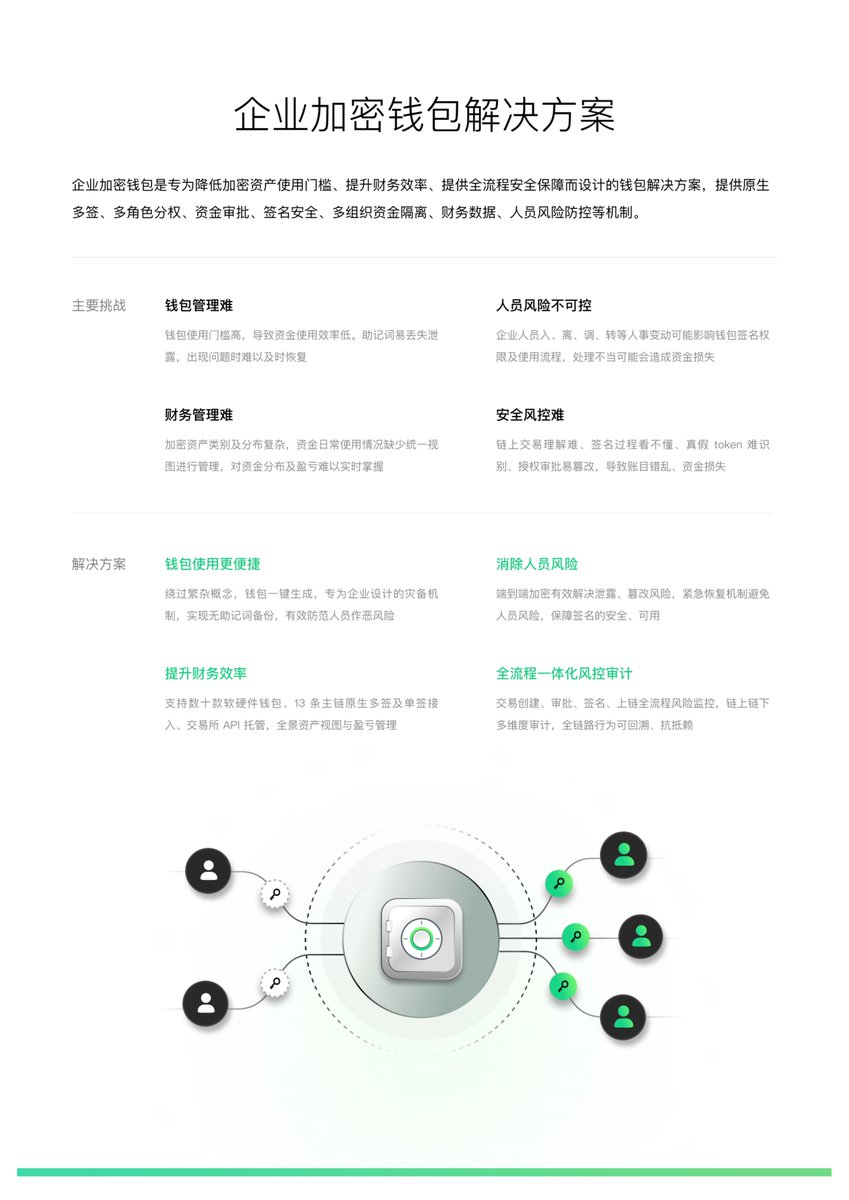 L14ngW3i's tweet image. 我们的产品很快会做三个重大更新 —— 企业加密钱包方案、家庭（个人）传承和冷钱包：

#1 企业加密钱包的解决方案 🏢🙅🏻‍♀️…