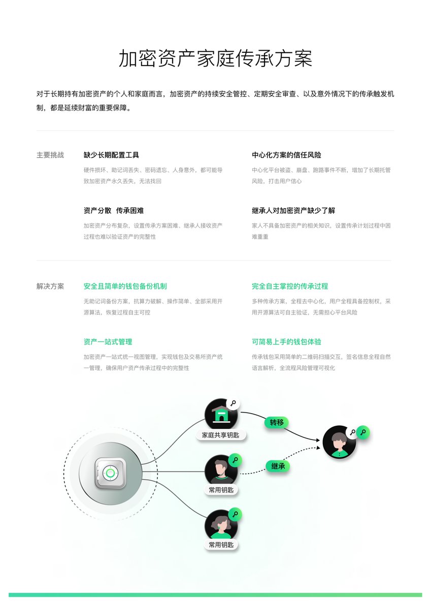 L14ngW3i's tweet image. 我们的产品很快会做三个重大更新 —— 企业加密钱包方案、家庭（个人）传承和冷钱包：

#1 企业加密钱包的解决方案 🏢🙅🏻‍♀️…