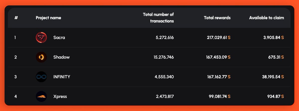 _lfausto's tweet photo. 🚨 JUST IN: @XPRESSprotocol has now joined the 100K FeeM club on @SonicLabs 

> 99.08K total 
> 934 available to claim https://t.co/tK5uq7kmDv