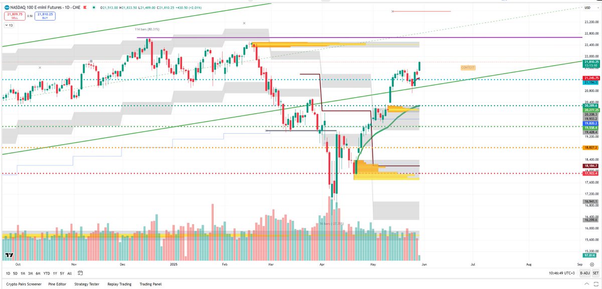 tradewithmexx's tweet photo. $QQQ $SPY $ES_F $NQ_F https://t.co/ttUG6AmKrn