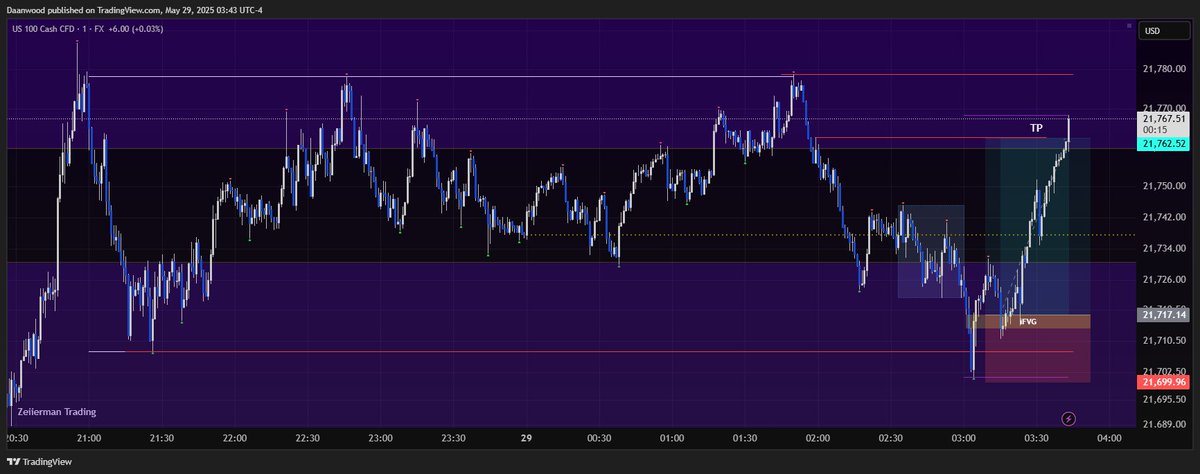 Daanwood's tweet image. Clean delivery out the iFVG on $NQ this morning for 2.5R #ICT #US100