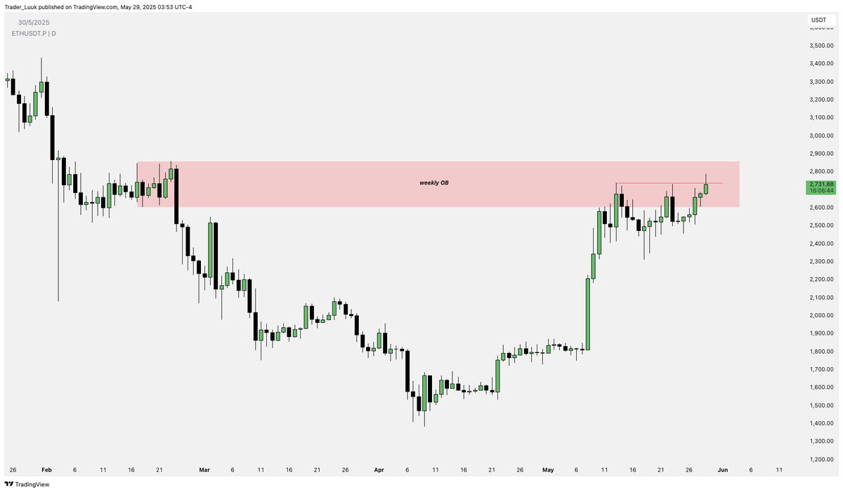 Daily closure on $ETH is going to be an important one...