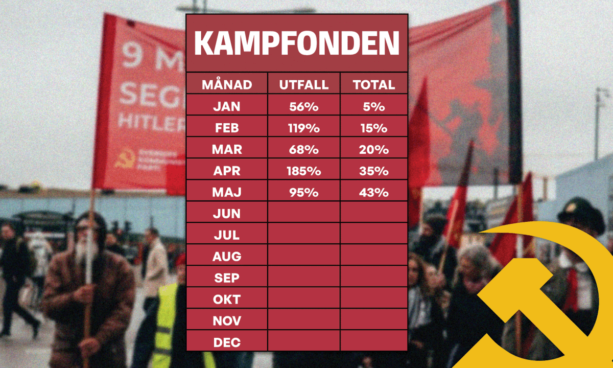 riktpunkt's tweet photo. Kampfondens resultat för maj stämdes av den 25:e och månaden gav oss 95% av målet. Med det resultatet så ligger vi på 43 % av målet för året.
#kampanjer #Kampfonden #Kommunisterna #kongress #SKP #Val #vpol
https://t.co/xaWYO6RKKk https://t.co/OGygpaUKPF