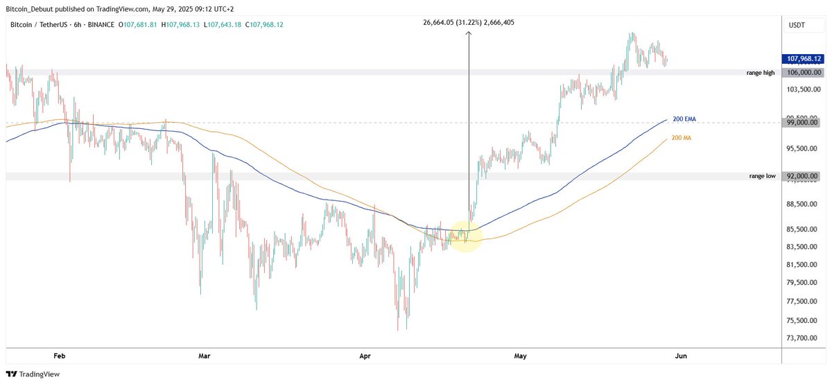 Good Day Bitcoiners! ☕ Time for your daily Bitcoin Update! 🔥

After last week’s ATH at $111.953, bitcoin is cooling down, but the battle is far from over.

⏱ 1H Chart: For the first time since April 11, BTC has dropped below the 200 MA’s. This is our first sign of short-term
