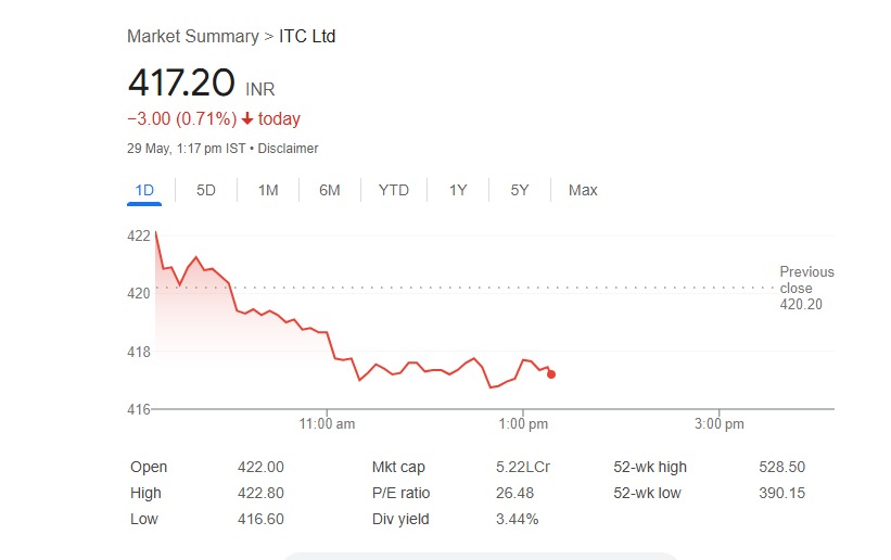 ITC stock slips as British American Tobacco sells ₹14,000 Cr stake via block deals , a move to boost BAT’s financial flexibility &amp; support a £1.1B buyback in 2025.

Despite the selloff, BAT calls ITC a "core strategic asset" in a high-growth market.

With India’s market booming,