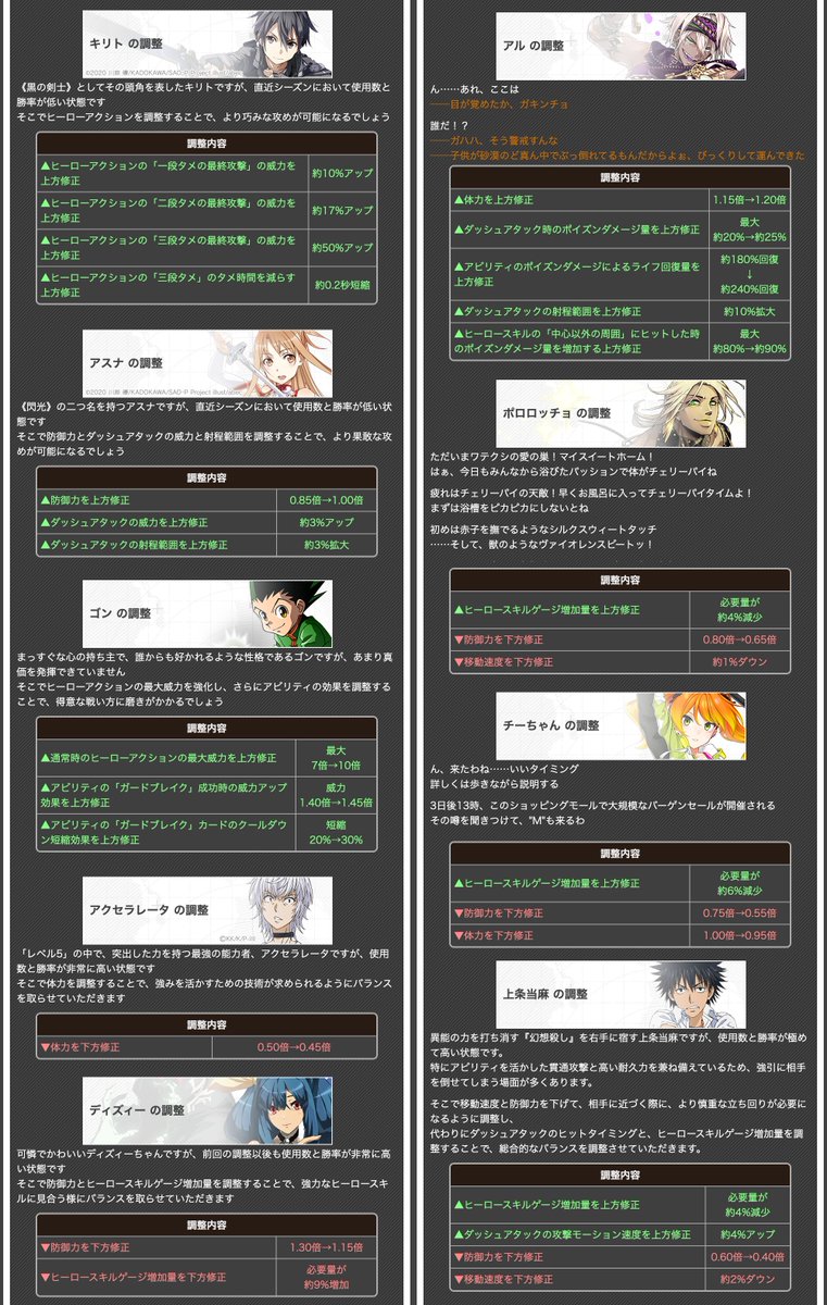 #コンパス 5/29 ヒーローバランス調整

▲グスタフ
▲コクリコ
▲デルミン
▲深川まとい
▲芥川龍之介
▲青春アリス
▲アル
▲キリト
▲アスナ
▲ゴン
▽ポロロッチョ
▽チーちゃん
▽アクセラレータ
▽上条当麻
▽ディズィー