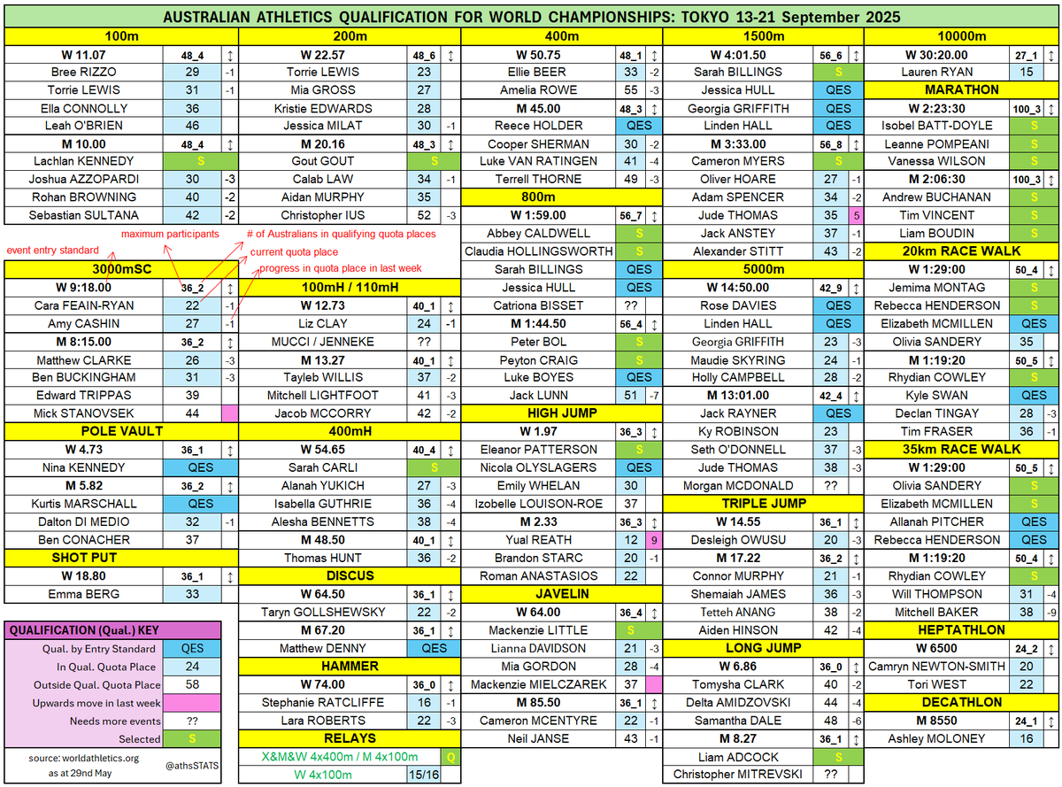 What's happening with Australian's🇦🇺 trying to qualify for the Tokyo🇯🇵 World Championships?

Fairly quiet week overall with many not competing so some sliding in the rankings

improvements:
🔹Linden Hall QES for 5000m
🔹Yual Reath up 9 QPs, 12/36 High Jump
🔹Jude Thomas up 5 QPs