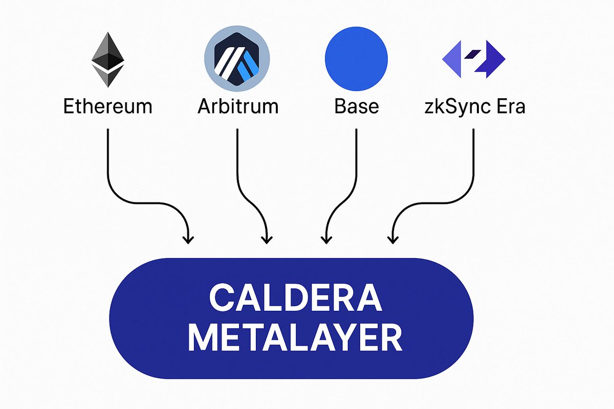 R3tr1bution's tweet photo. What is so special about @Calderaxyz, they say,
Me:
Caldera Metalayer helps Web3 evolve from a fragmented, chain-specific world into a composable, secure, and user-friendly multi-chain ecosystem a necessary leap for scalability and mass adoption. https://t.co/O9akiE9Def