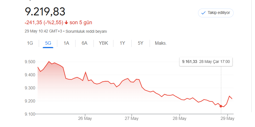 Serkan_Borsa's tweet photo. Fake yükselişlere aldanmayın... FOMO ya kapılmayın. 

Ben sizi 1 aydır uyarıyorum. 

#BORSA hali ortada. 

Siyasiler bile toparlayamıyor bu hale kadar düştük. https://t.co/2tY2SzRINY