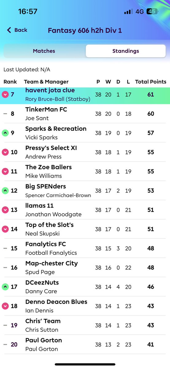 Alistair Bruce-Ball (@alibruceball) on Twitter photo Fantasy 606 h2h Div 1 Gwk 38
Drama on final day 💥
<a href="/hughesmegan/">Megan Hughes</a> beats Statboy and takes title with better overall score as <a href="/LukeKempner/">Luke Kempner</a> is undone by <a href="/SpencerOwen/">Spencer</a> Bench Boost 😮
<a href="/chris_sutton73/">Chris Sutton</a> exempt from drop 👀 so relegation for <a href="/hipaulgorton/">Paul Gorton</a> <a href="/Iandennisbbc/">Ian Dennis</a> <a href="/dannycare/">Danny Care</a> 😔 Fantasy 606 h2h Div 1 Gwk 38
Drama on final day 💥
<a href="/hughesmegan/">Megan Hughes</a> beats Statboy and takes title with better overall score as <a href="/LukeKempner/">Luke Kempner</a> is undone by <a href="/SpencerOwen/">Spencer</a> Bench Boost 😮
<a href="/chris_sutton73/">Chris Sutton</a> exempt from drop 👀 so relegation for <a href="/hipaulgorton/">Paul Gorton</a> <a href="/Iandennisbbc/">Ian Dennis</a> <a href="/dannycare/">Danny Care</a> 😔