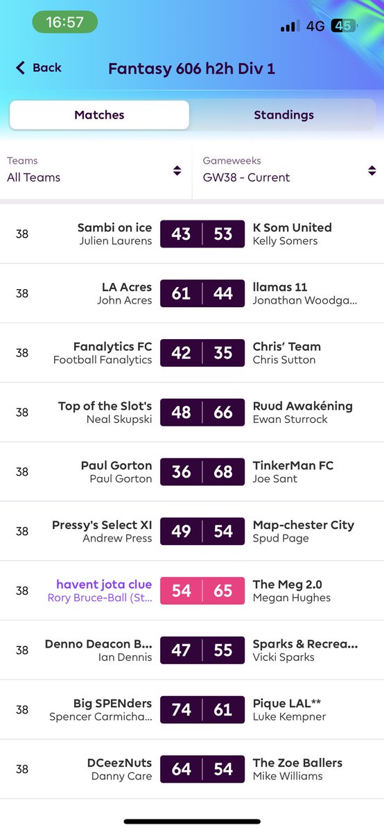alibruceball's tweet image. Fantasy 606 h2h Div 1 Gwk 38
Drama on final day 💥
@hughesmegan beats Statboy and takes title with better overall score as @LukeKempner is undone by @SpencerOwen Bench Boost 😮
@chris_sutton73 exempt from drop 👀 so relegation for @hipaulgorton @Iandennisbbc @dannycare 😔