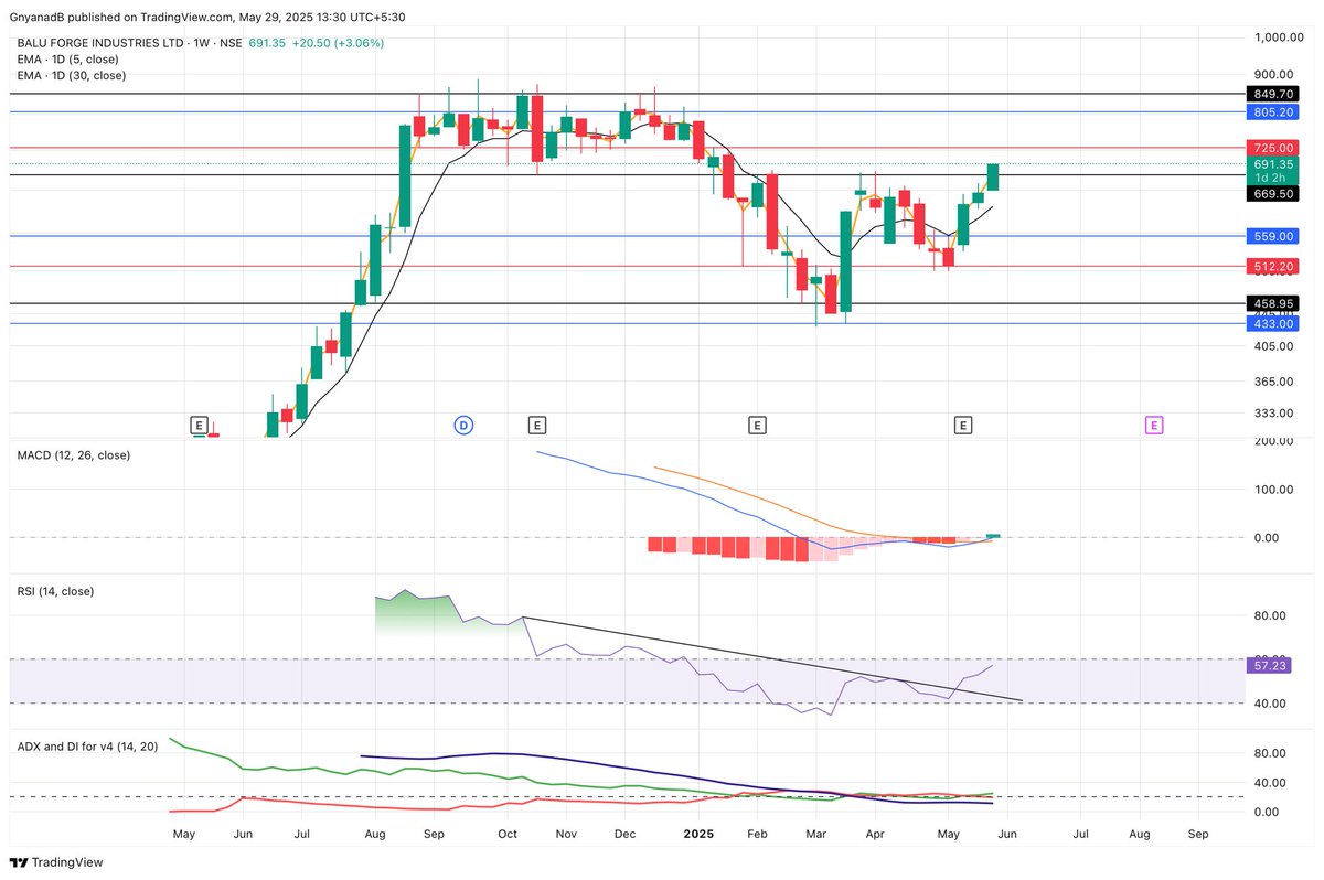 Asset_Architect's tweet image. #BaluForge CMP 691
First weekly buy signal flashed. We also have a monthly breakout. 

Looks like heading for all time high and beyond. Keep on watchlist ;)

#StockMarket #WeeklyBreakout #InvestmentPick #StockToBuy