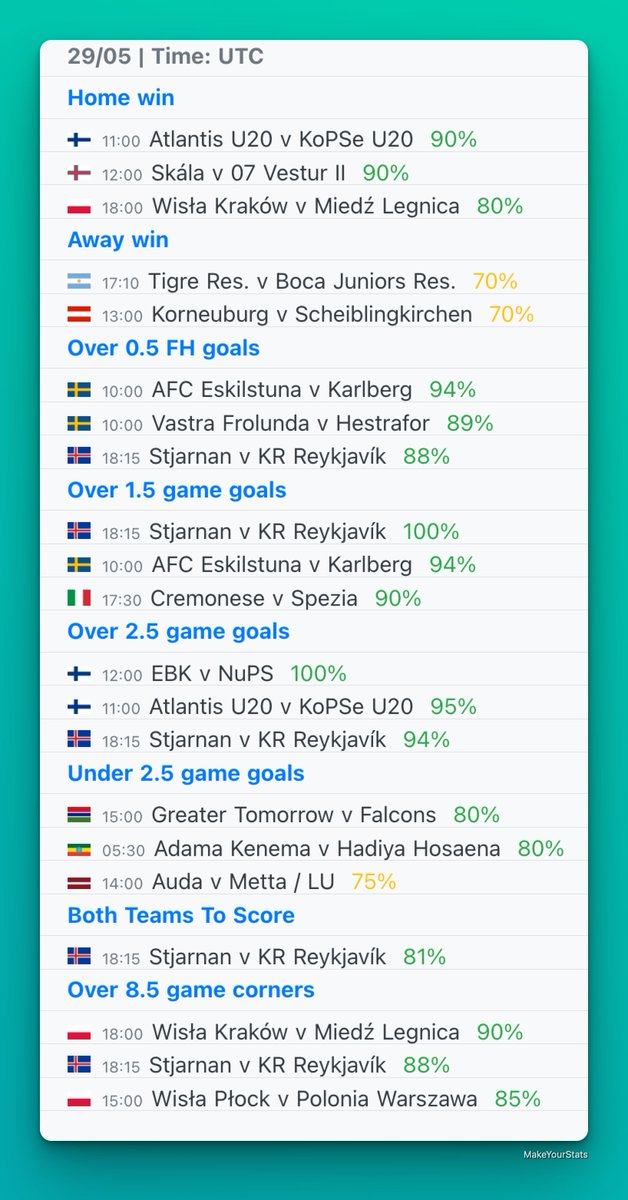 Today’s top games from Quick Stats section based on stats from last 10 games in the league for each team.

All the games are available in the Quick Stats section in the app with a PRO account.

☑️ Home win
☑️ Away win
☑️ Over 0.5 FH goals
☑️ Over 1.5 goals
☑️ Over 2.5 goals
☑️