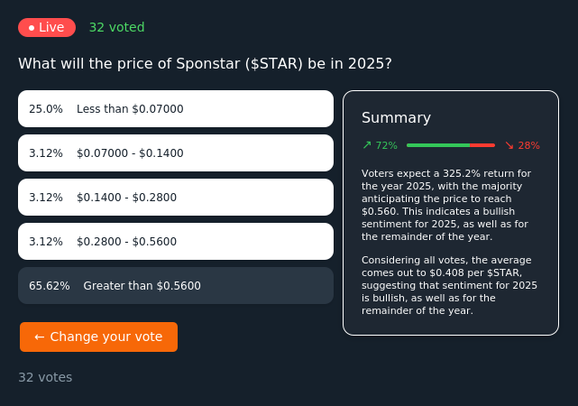 botsfolio's tweet image. What&apos;s the buzz for Sponstar in 2025? 🤔 In our live poll, 32 participants reveal their $$STAR price predictions. You might be surprised! @Sponstar_io #Crypto #Sponstar #Investing #Trading