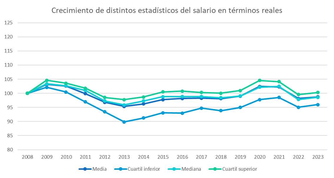 ¿Queréis más estadísticos que la media no os gusta?

Media
Mediana
Cuartil superior
Cuartil inferior

Todos estancados desde hace 15 años.