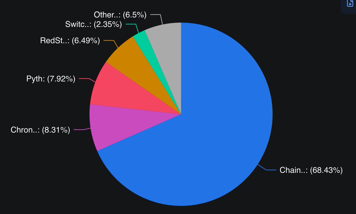 Update: Chainlink secures 68.43% of all oracle TVL, per <a href="/DefiLlama/">DefiLlama.com</a>. With TRON sunsetting WinkLink in favor of Chainlink and now top Solana DeFi projects Kamino &amp; Jupiter using Chainlink, the most trusted data infrastructure in Web3 just got even more dominant.

Just use Chainlink