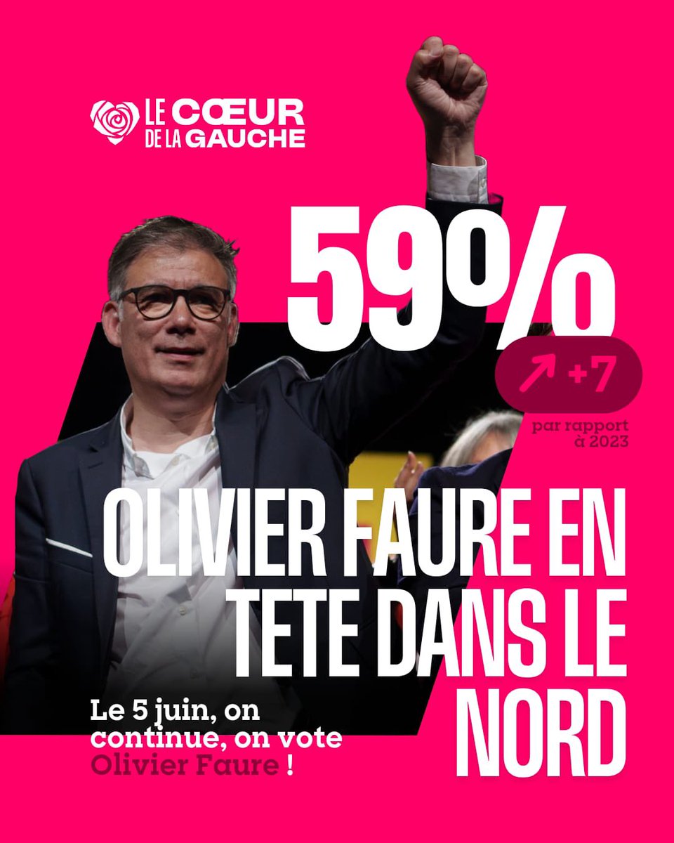 Sarah Kerrich-Bernard (@sarah_kerrich) on Twitter photo En tête en France et largement majoritaire dans le Nord pour valider notre orientation politique ! On continue jeudi prochain pour faire réélire <a href="/faureolivier/">Olivier Faure</a> et poursuivre le rassemblement de la gauche avec le <a href="/partisocialiste/">Parti socialiste</a> en son cœur. En tête en France et largement majoritaire dans le Nord pour valider notre orientation politique ! On continue jeudi prochain pour faire réélire <a href="/faureolivier/">Olivier Faure</a> et poursuivre le rassemblement de la gauche avec le <a href="/partisocialiste/">Parti socialiste</a> en son cœur.